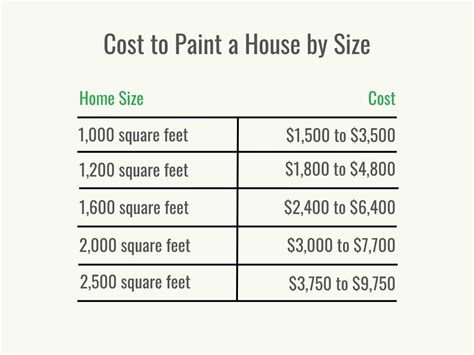 How much to paint a house - A typical 2500 sq ft finished project costs $5,047.92, with a range of $3,237.84 to $6,857.99. Your actual price will depend on your location, job size, conditions and finish options you choose. cost to paint a stucco house. National Avg. Materials Cost per sq ft finished. $0.31. National Avg. Cost ( labor and materials) for 2500 sq ft finished.